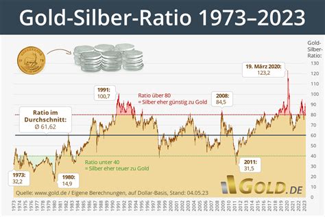 aktueller gold und silberpreis